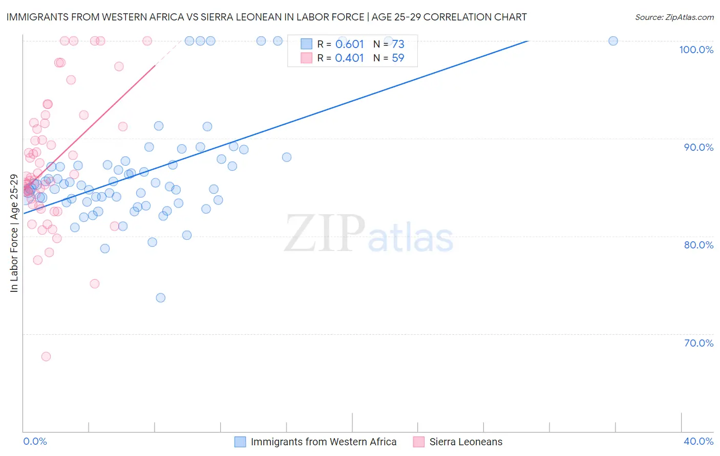 Immigrants from Western Africa vs Sierra Leonean In Labor Force | Age 25-29