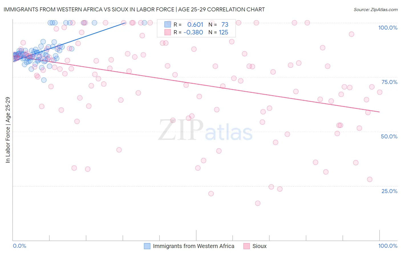 Immigrants from Western Africa vs Sioux In Labor Force | Age 25-29