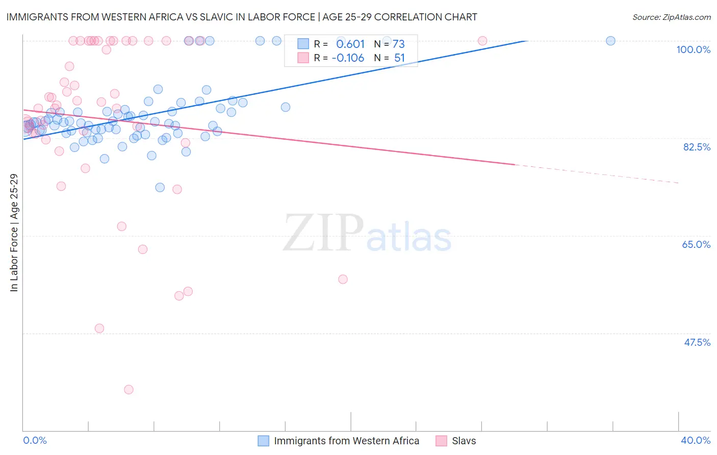 Immigrants from Western Africa vs Slavic In Labor Force | Age 25-29