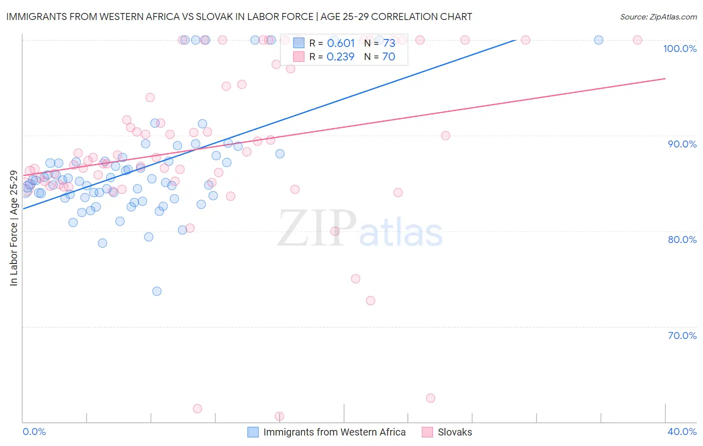 Immigrants from Western Africa vs Slovak In Labor Force | Age 25-29