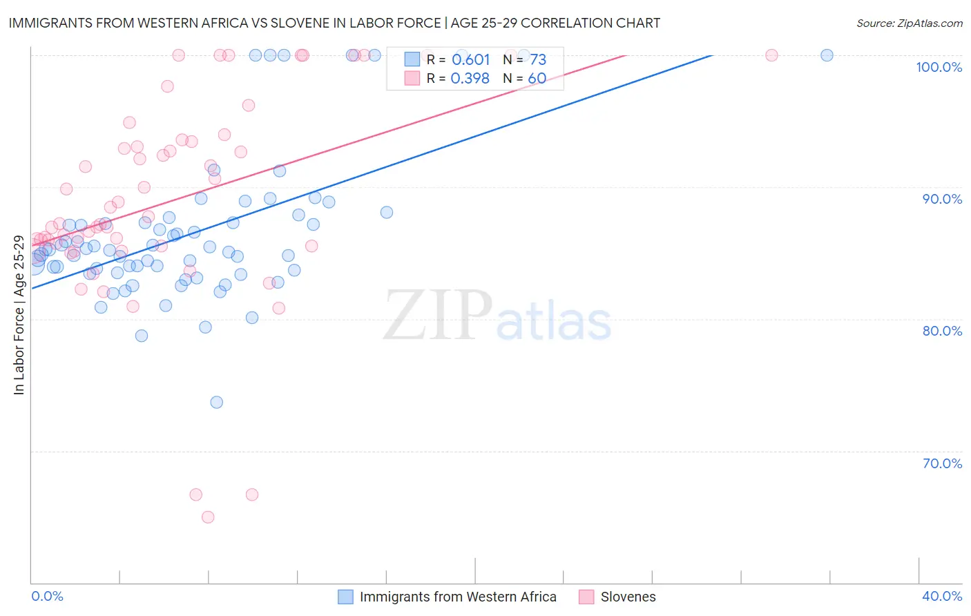 Immigrants from Western Africa vs Slovene In Labor Force | Age 25-29