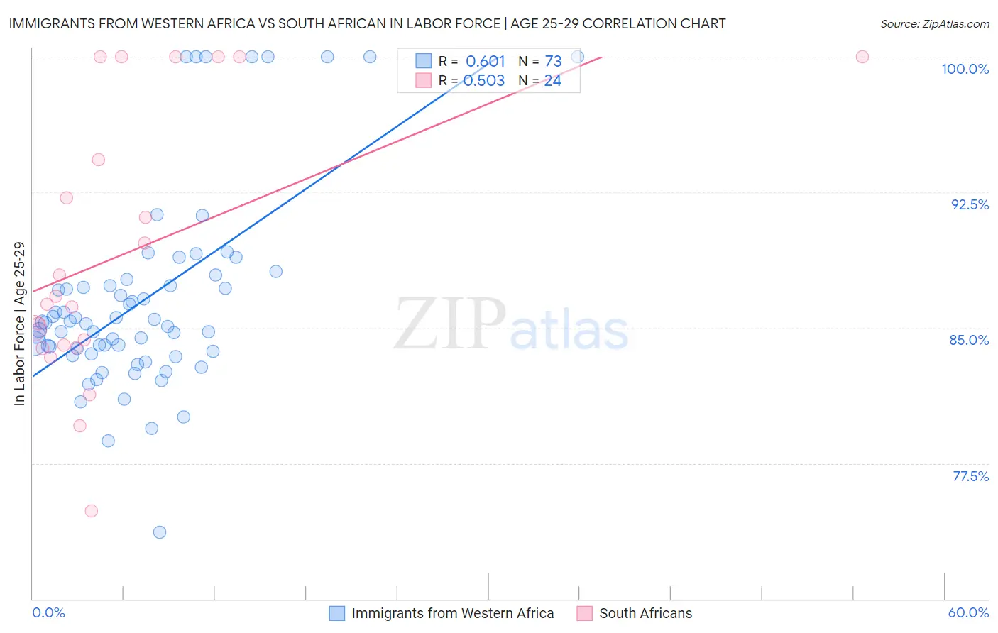 Immigrants from Western Africa vs South African In Labor Force | Age 25-29