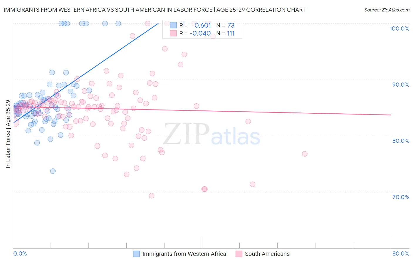 Immigrants from Western Africa vs South American In Labor Force | Age 25-29