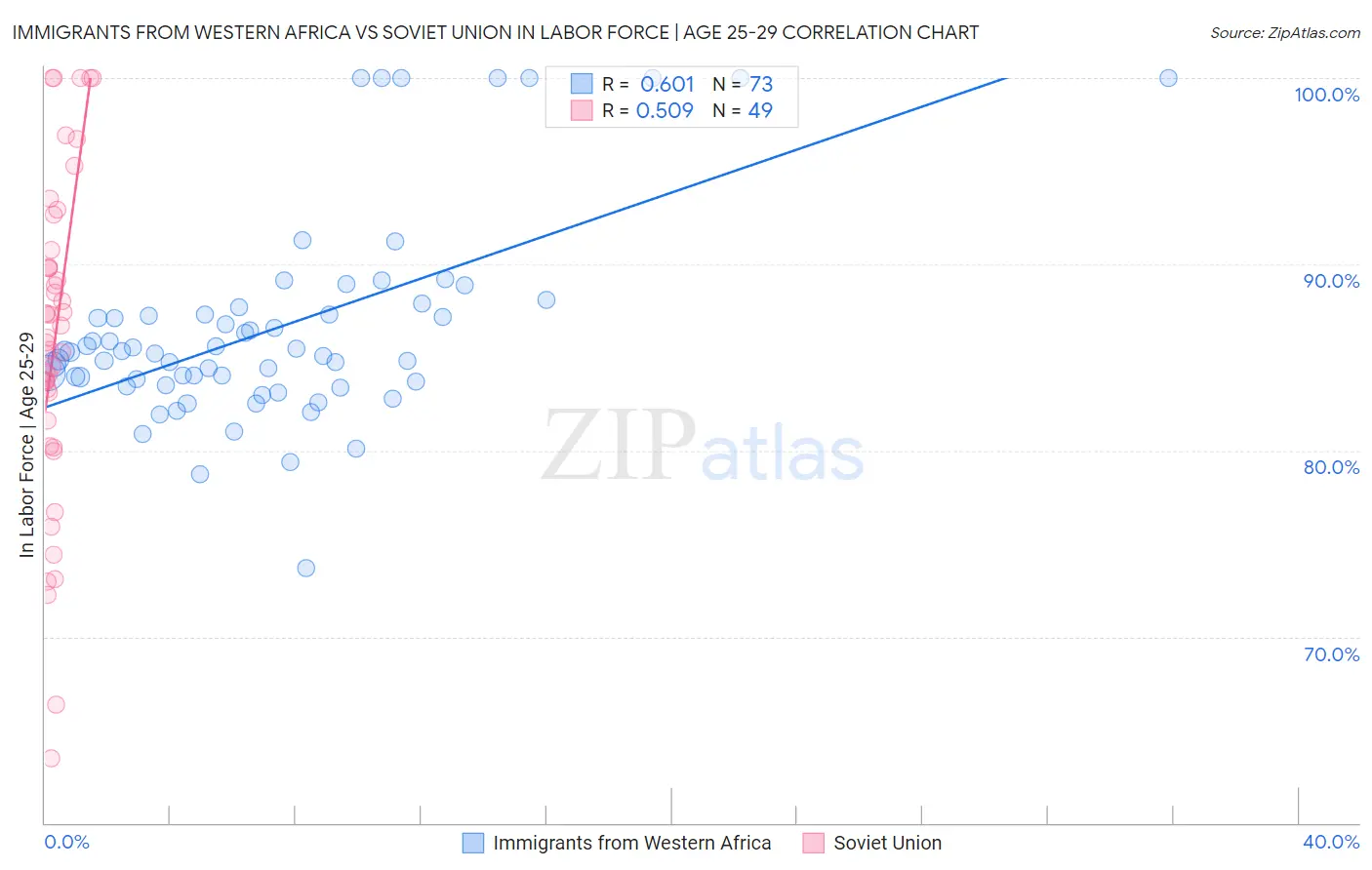 Immigrants from Western Africa vs Soviet Union In Labor Force | Age 25-29