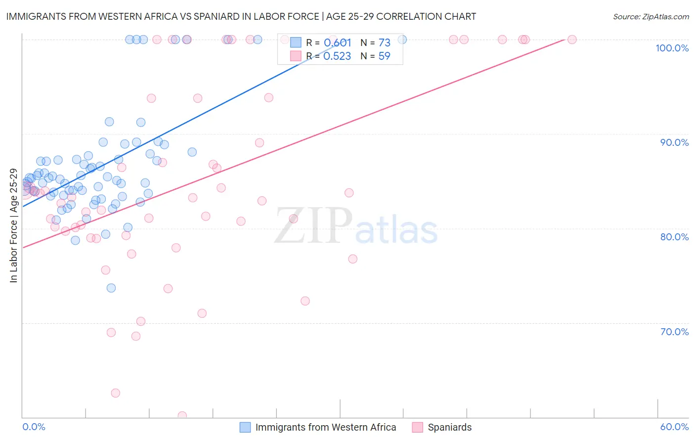 Immigrants from Western Africa vs Spaniard In Labor Force | Age 25-29