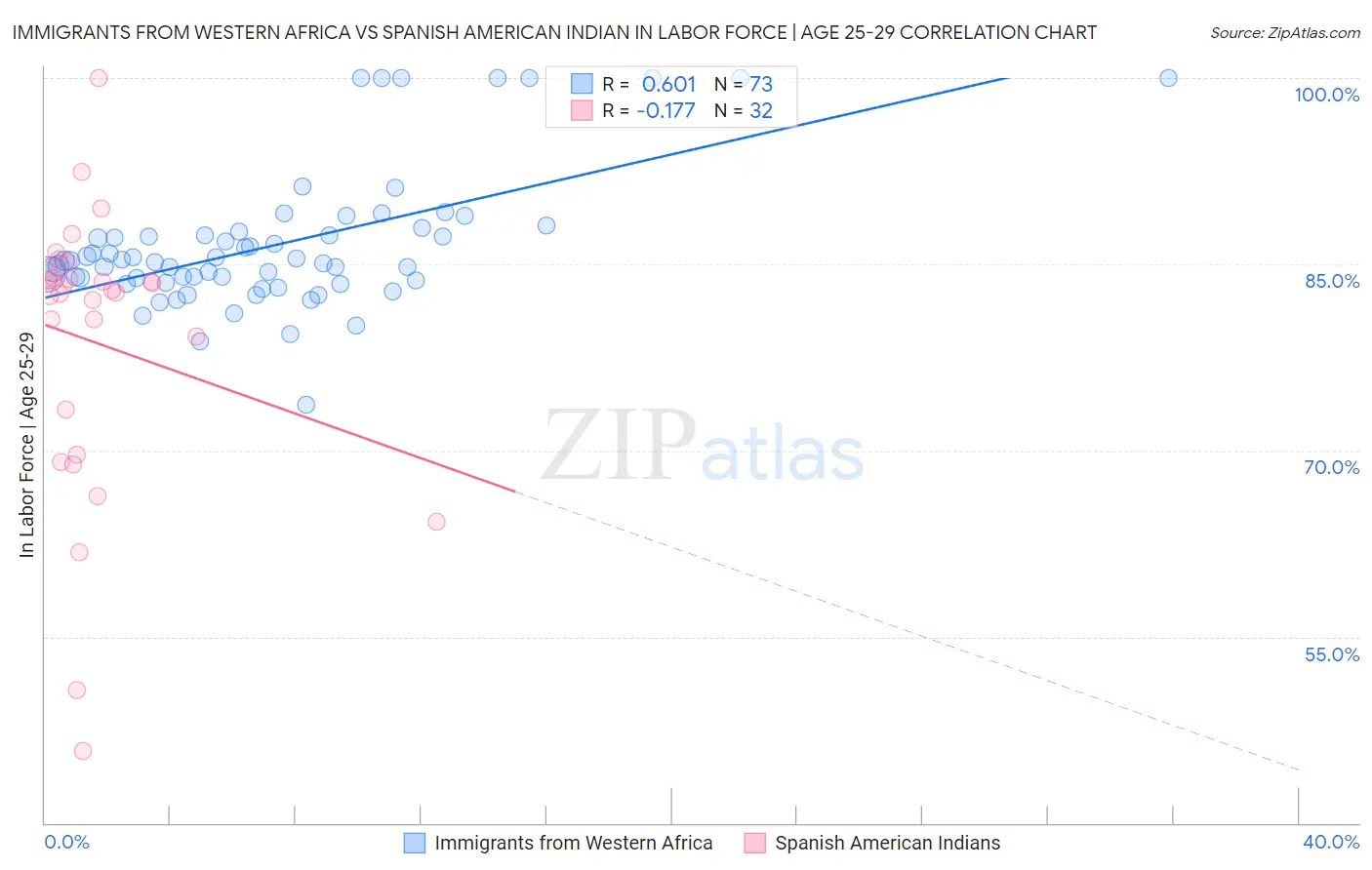 Immigrants from Western Africa vs Spanish American Indian In Labor Force | Age 25-29