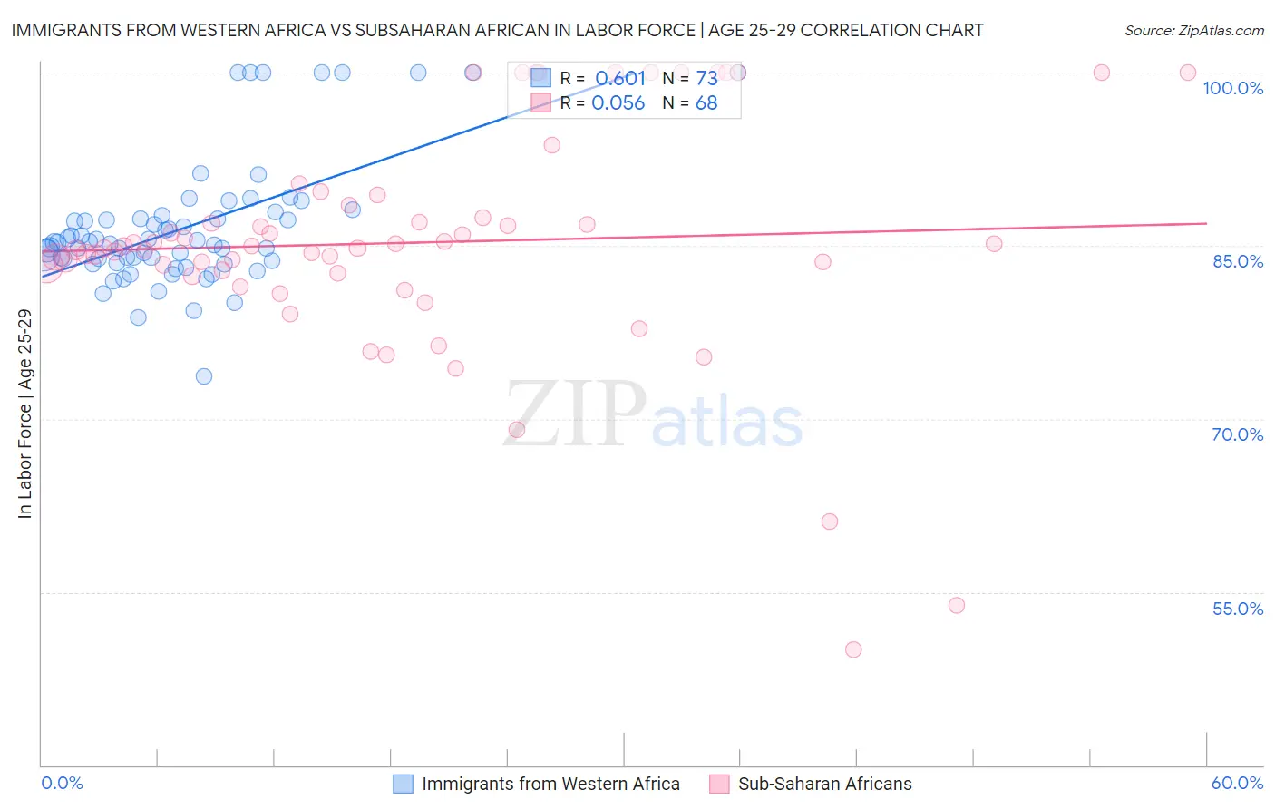 Immigrants from Western Africa vs Subsaharan African In Labor Force | Age 25-29