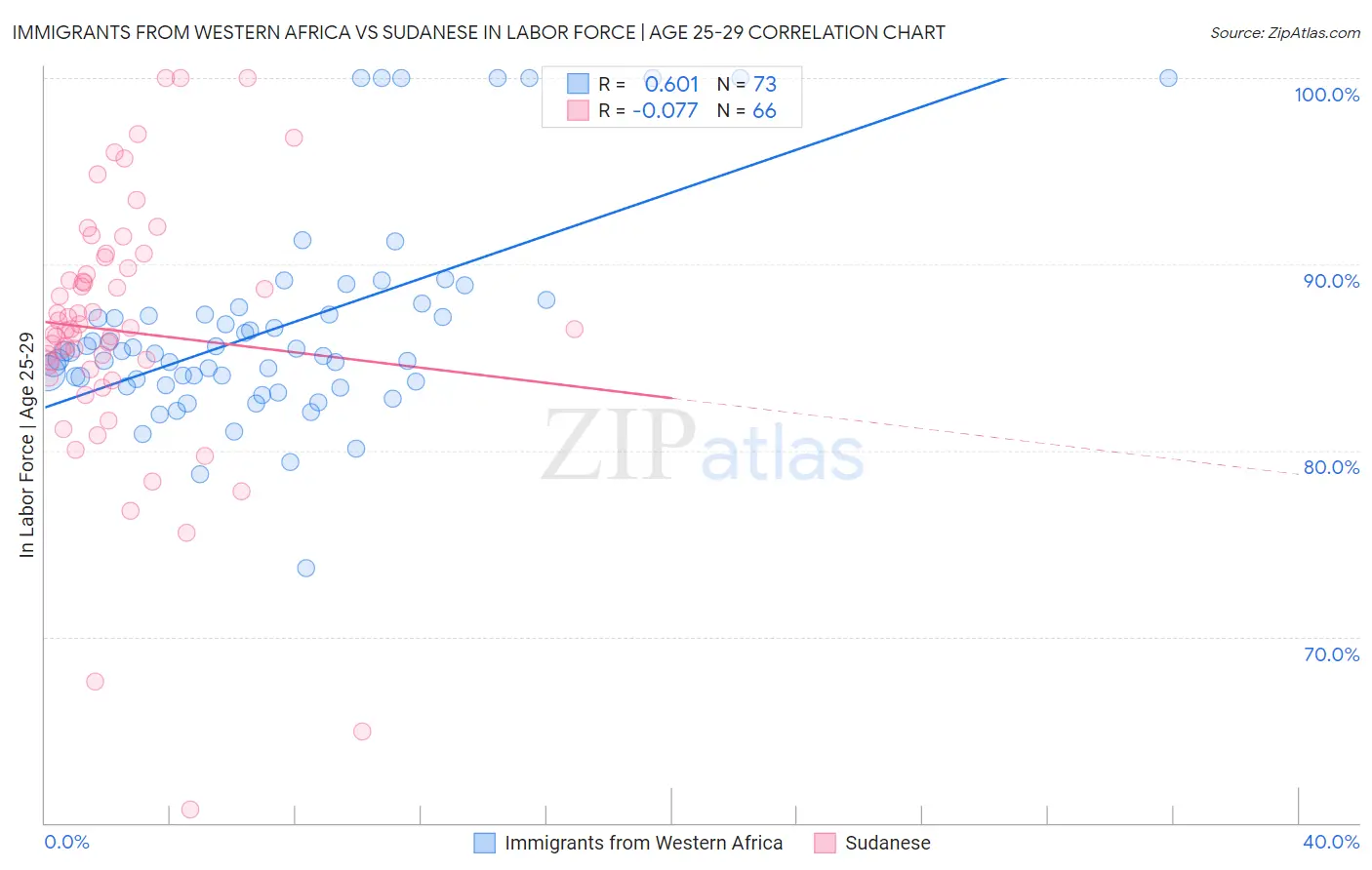 Immigrants from Western Africa vs Sudanese In Labor Force | Age 25-29