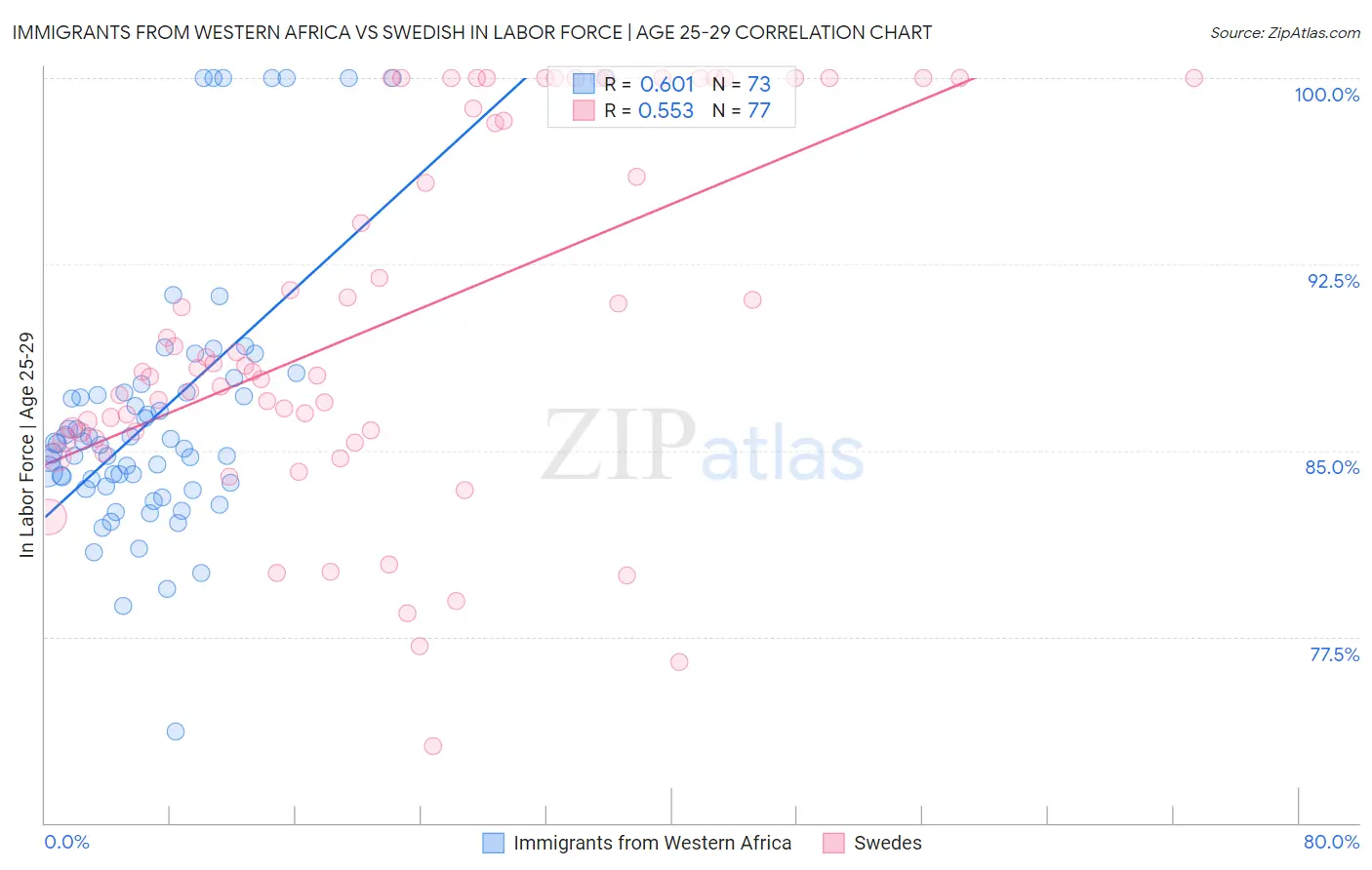 Immigrants from Western Africa vs Swedish In Labor Force | Age 25-29