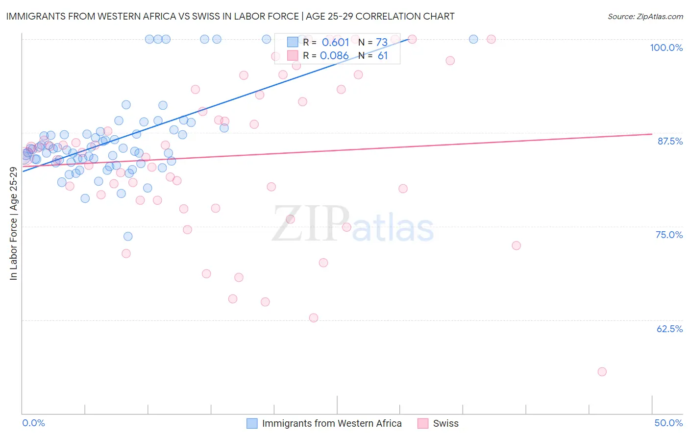 Immigrants from Western Africa vs Swiss In Labor Force | Age 25-29