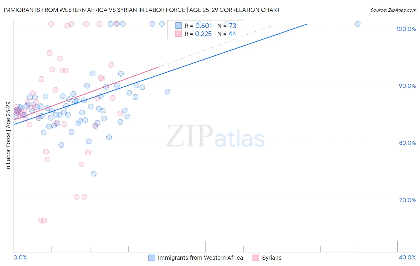 Immigrants from Western Africa vs Syrian In Labor Force | Age 25-29