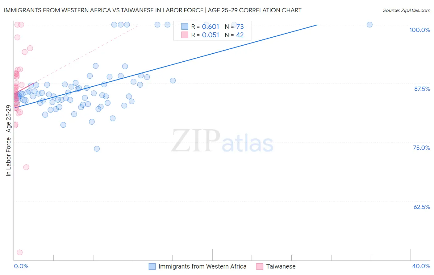 Immigrants from Western Africa vs Taiwanese In Labor Force | Age 25-29