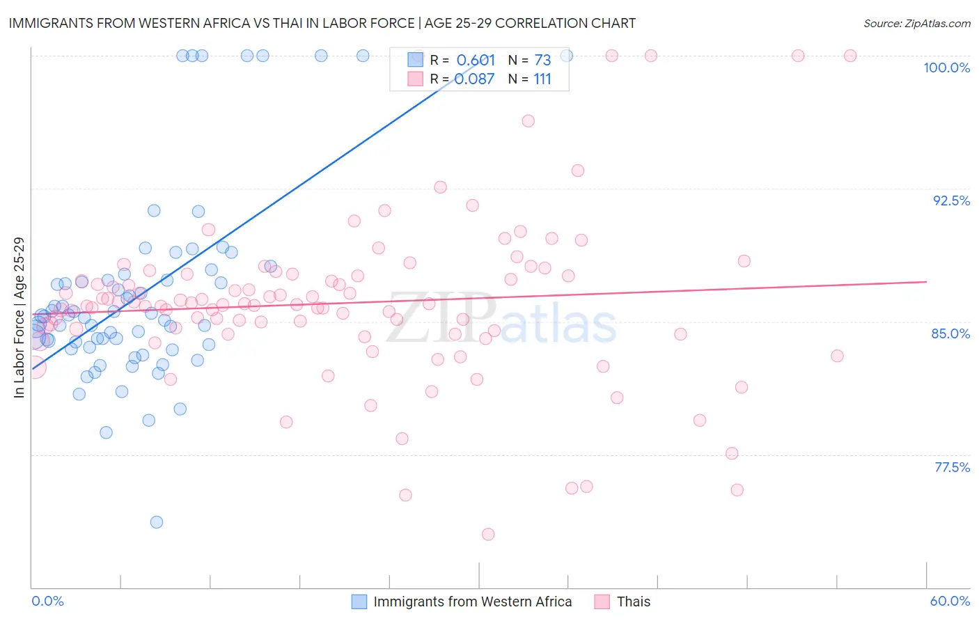Immigrants from Western Africa vs Thai In Labor Force | Age 25-29