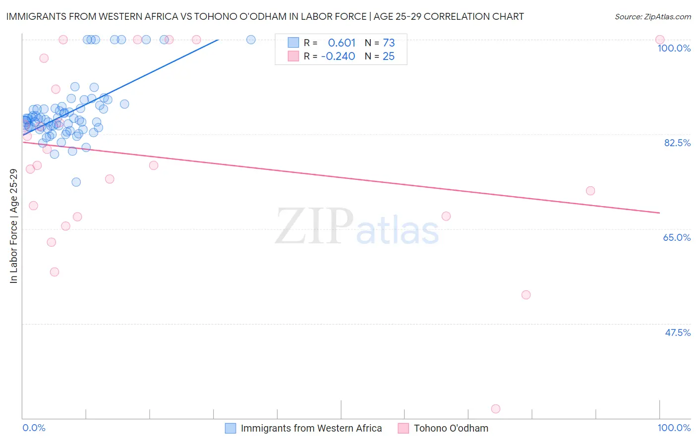 Immigrants from Western Africa vs Tohono O'odham In Labor Force | Age 25-29