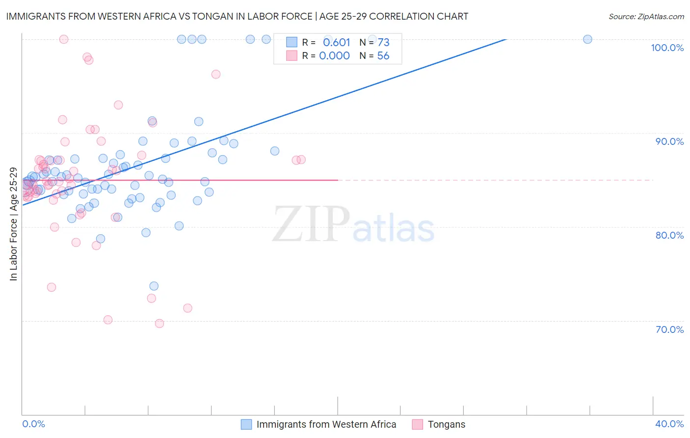 Immigrants from Western Africa vs Tongan In Labor Force | Age 25-29