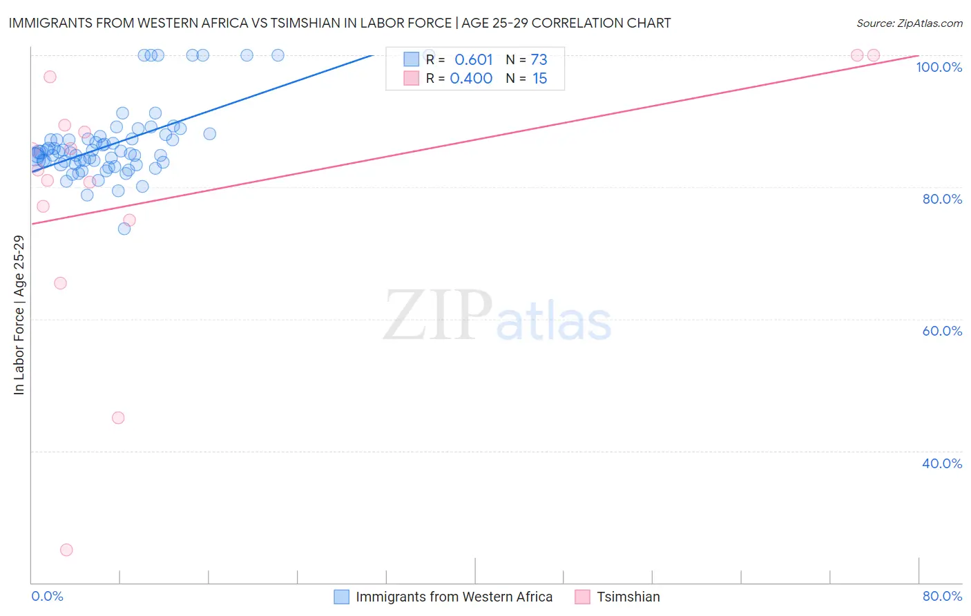 Immigrants from Western Africa vs Tsimshian In Labor Force | Age 25-29