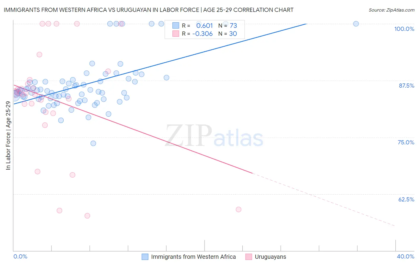 Immigrants from Western Africa vs Uruguayan In Labor Force | Age 25-29