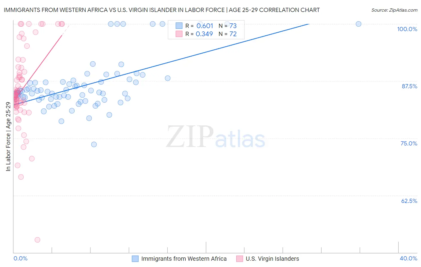 Immigrants from Western Africa vs U.S. Virgin Islander In Labor Force | Age 25-29