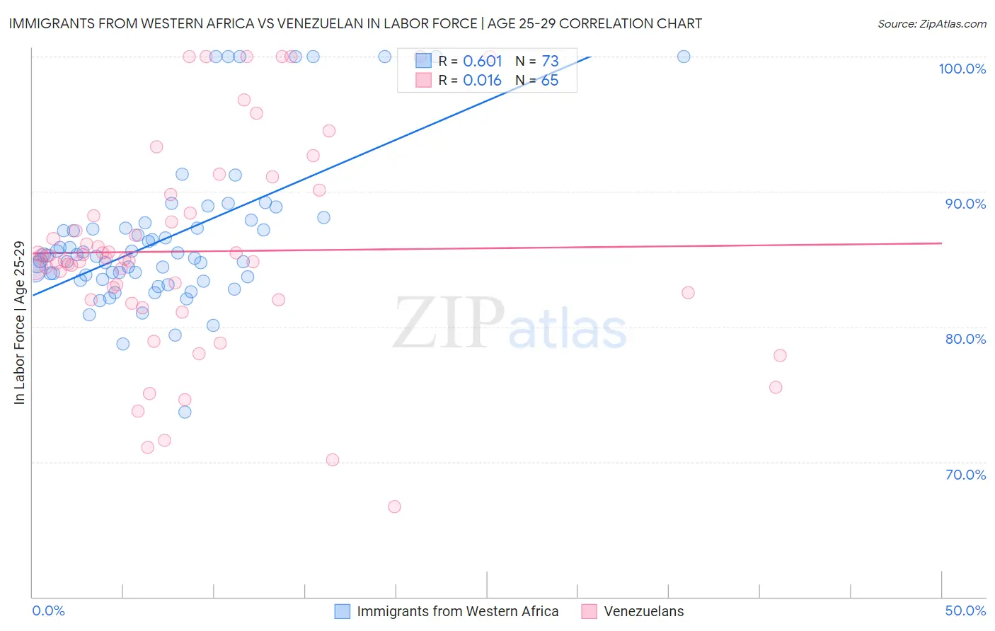 Immigrants from Western Africa vs Venezuelan In Labor Force | Age 25-29