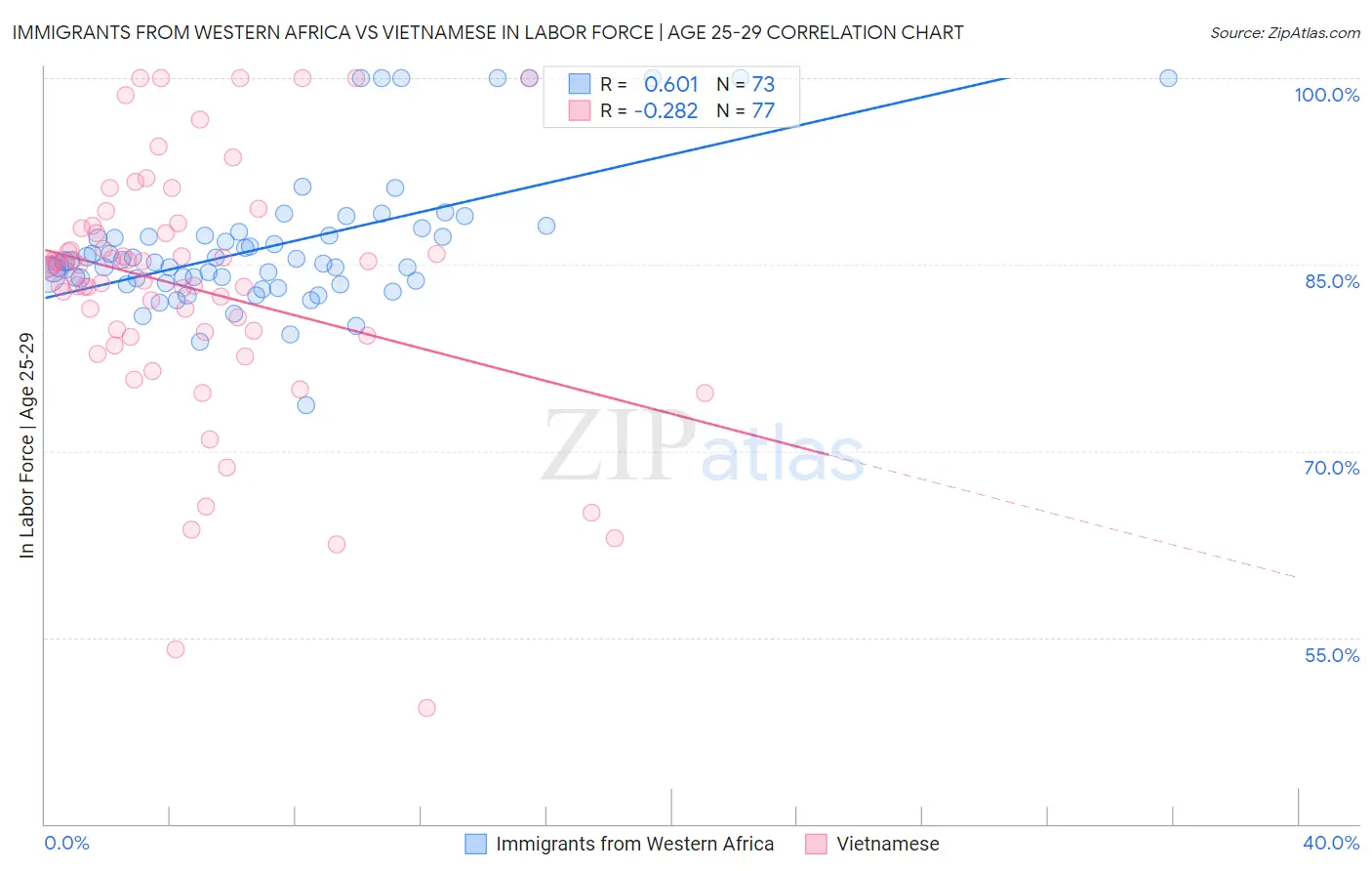 Immigrants from Western Africa vs Vietnamese In Labor Force | Age 25-29