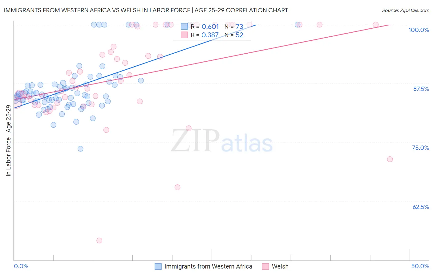 Immigrants from Western Africa vs Welsh In Labor Force | Age 25-29