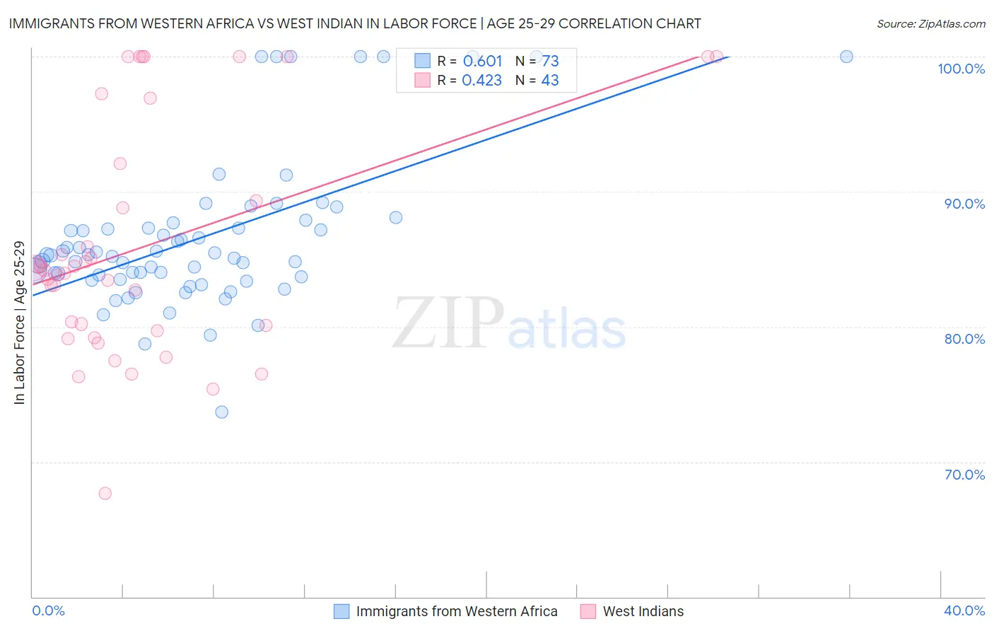 Immigrants from Western Africa vs West Indian In Labor Force | Age 25-29