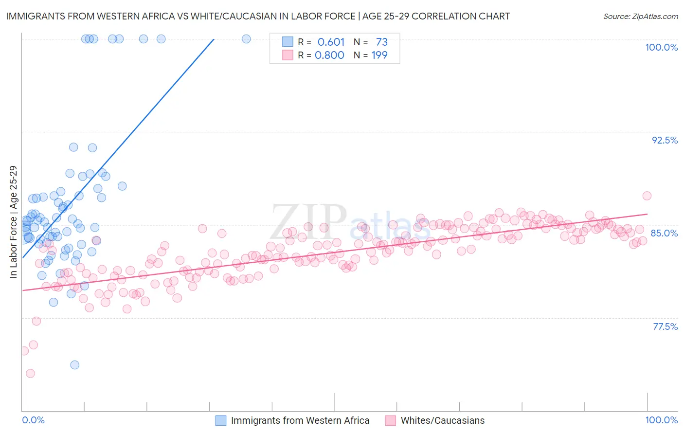 Immigrants from Western Africa vs White/Caucasian In Labor Force | Age 25-29
