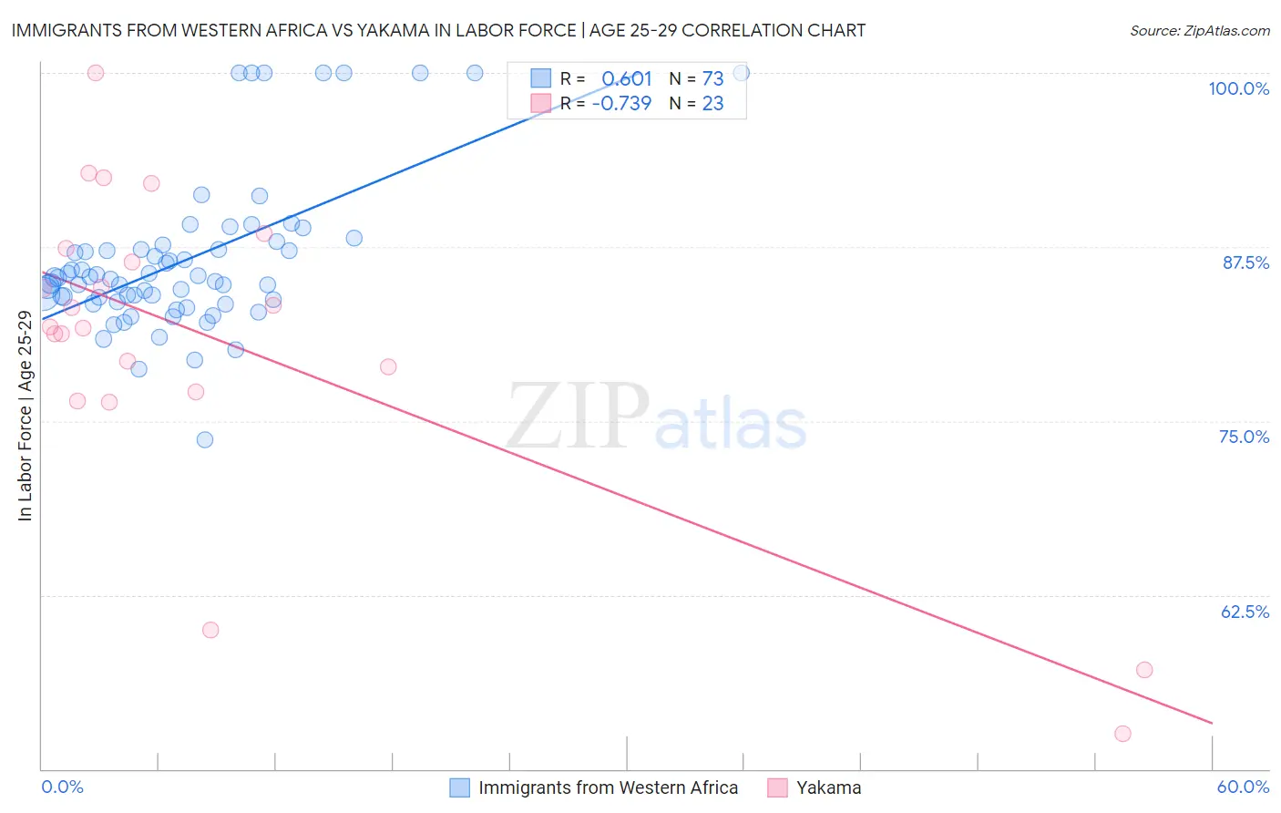 Immigrants from Western Africa vs Yakama In Labor Force | Age 25-29