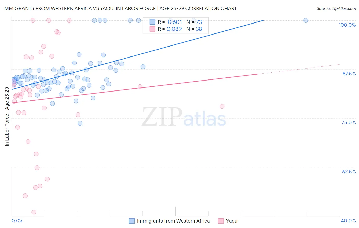 Immigrants from Western Africa vs Yaqui In Labor Force | Age 25-29