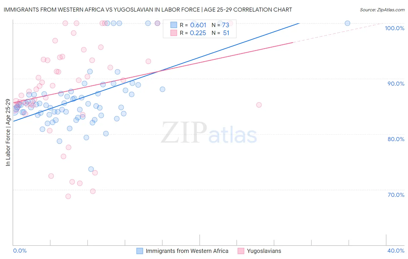 Immigrants from Western Africa vs Yugoslavian In Labor Force | Age 25-29