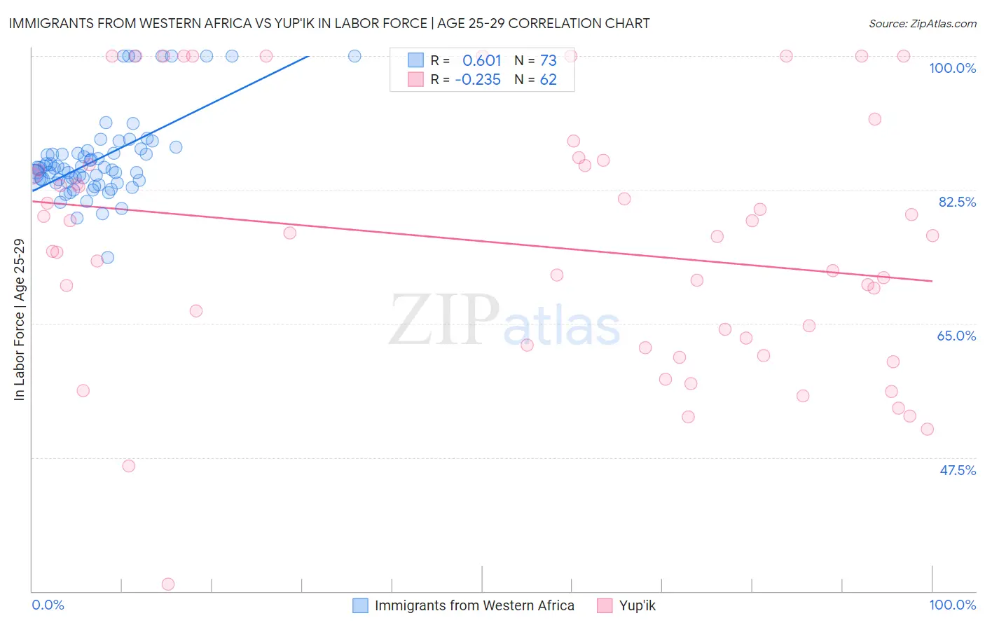 Immigrants from Western Africa vs Yup'ik In Labor Force | Age 25-29