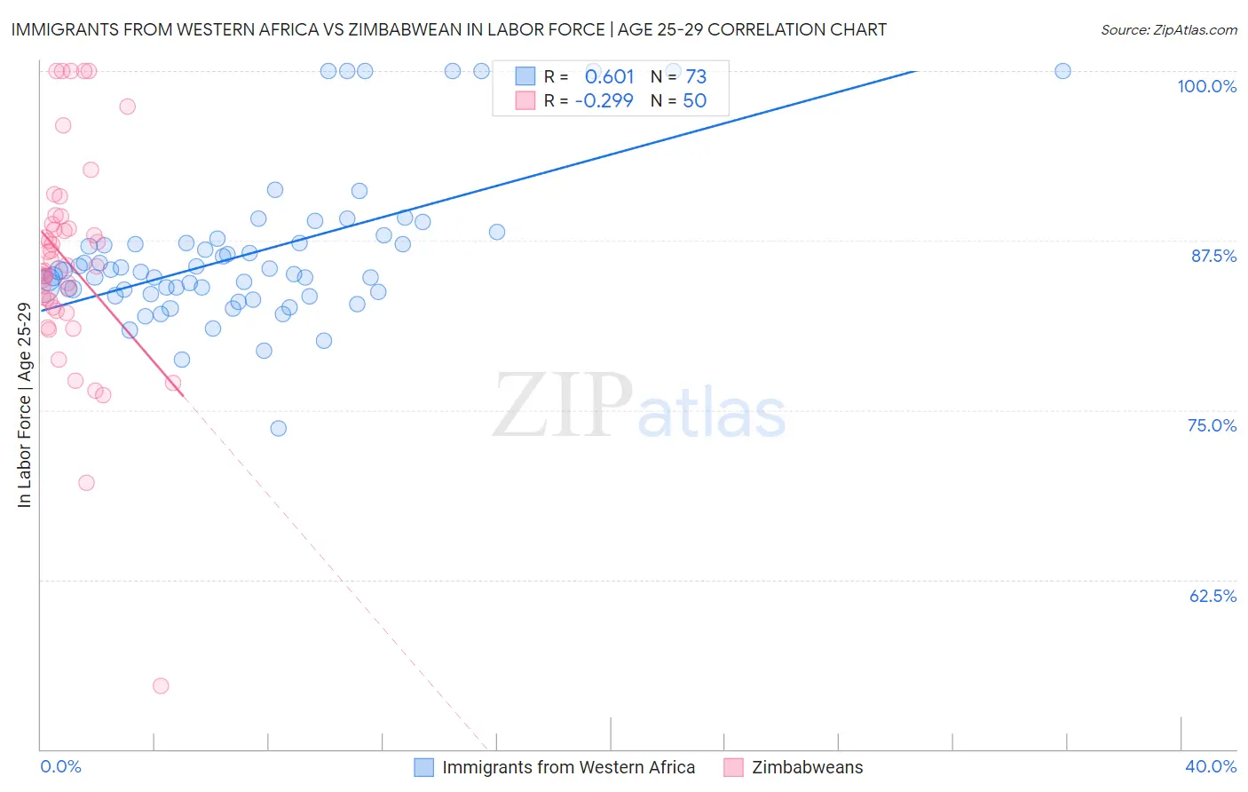 Immigrants from Western Africa vs Zimbabwean In Labor Force | Age 25-29