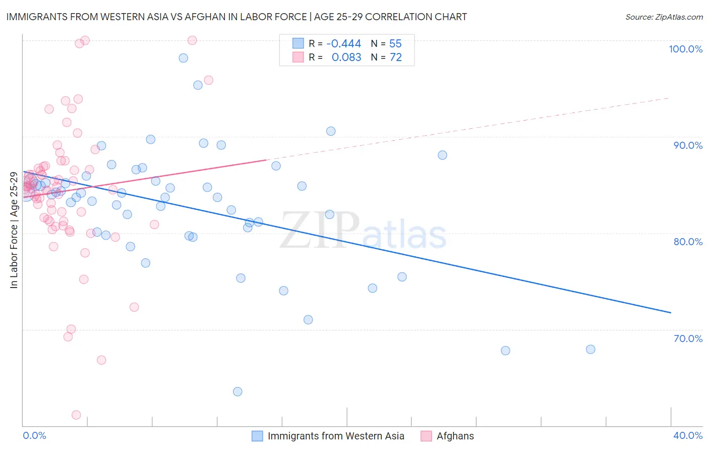 Immigrants from Western Asia vs Afghan In Labor Force | Age 25-29