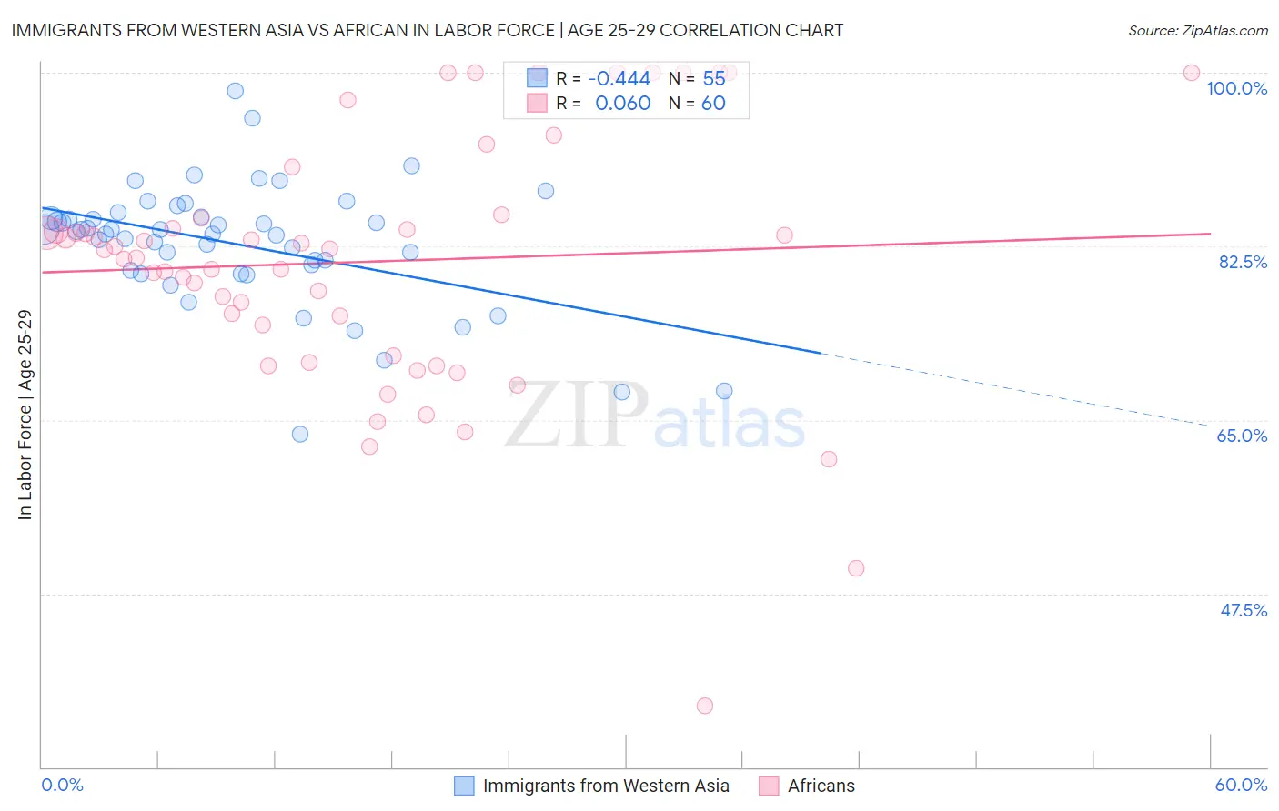 Immigrants from Western Asia vs African In Labor Force | Age 25-29