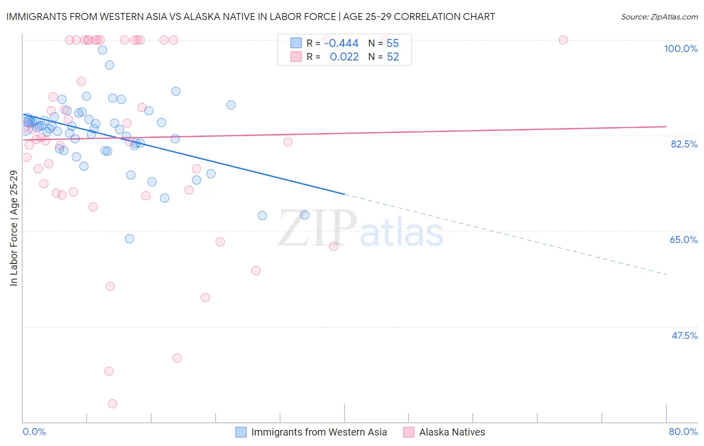 Immigrants from Western Asia vs Alaska Native In Labor Force | Age 25-29