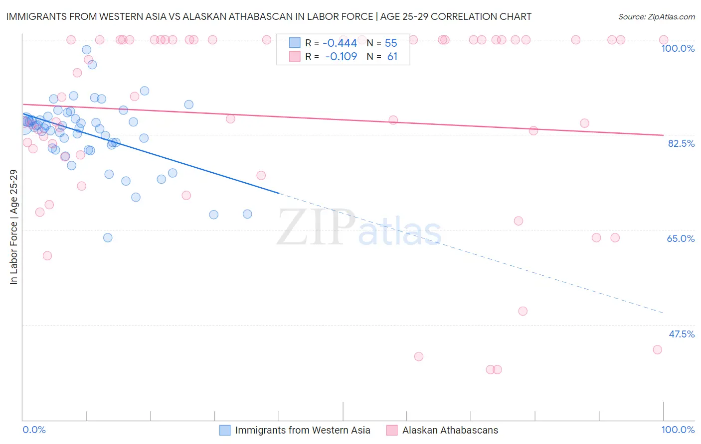 Immigrants from Western Asia vs Alaskan Athabascan In Labor Force | Age 25-29
