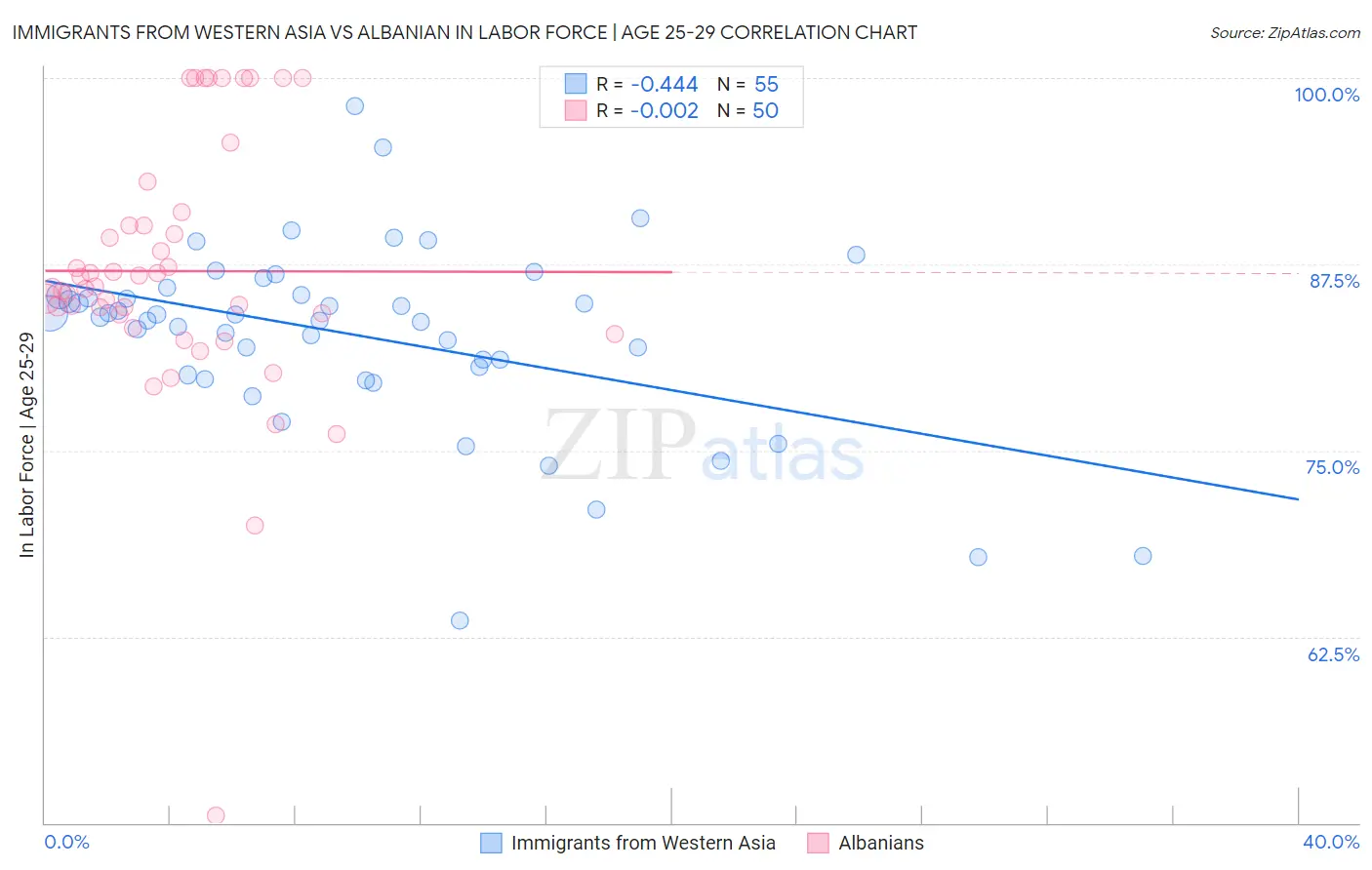 Immigrants from Western Asia vs Albanian In Labor Force | Age 25-29