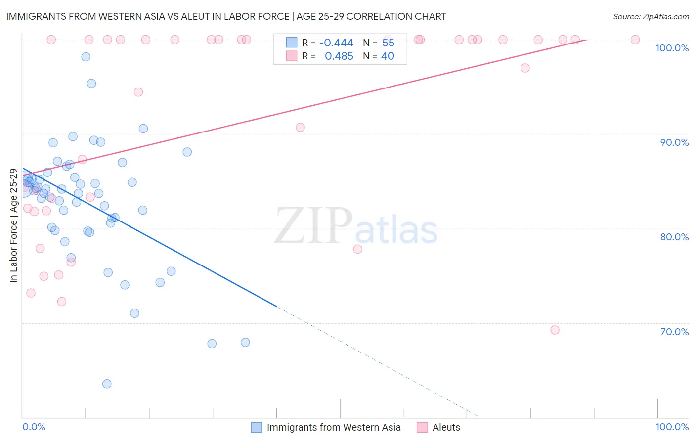 Immigrants from Western Asia vs Aleut In Labor Force | Age 25-29