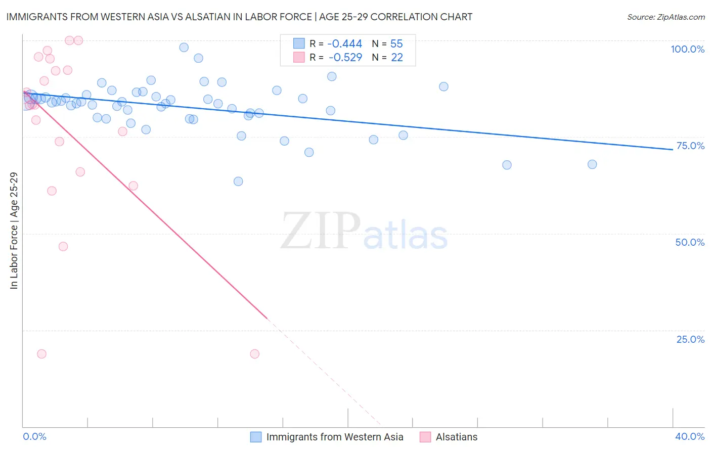 Immigrants from Western Asia vs Alsatian In Labor Force | Age 25-29
