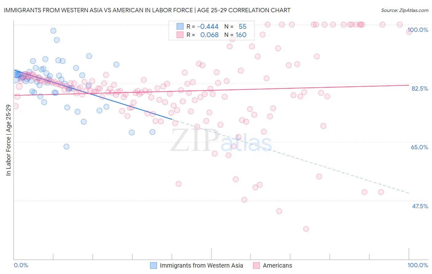 Immigrants from Western Asia vs American In Labor Force | Age 25-29