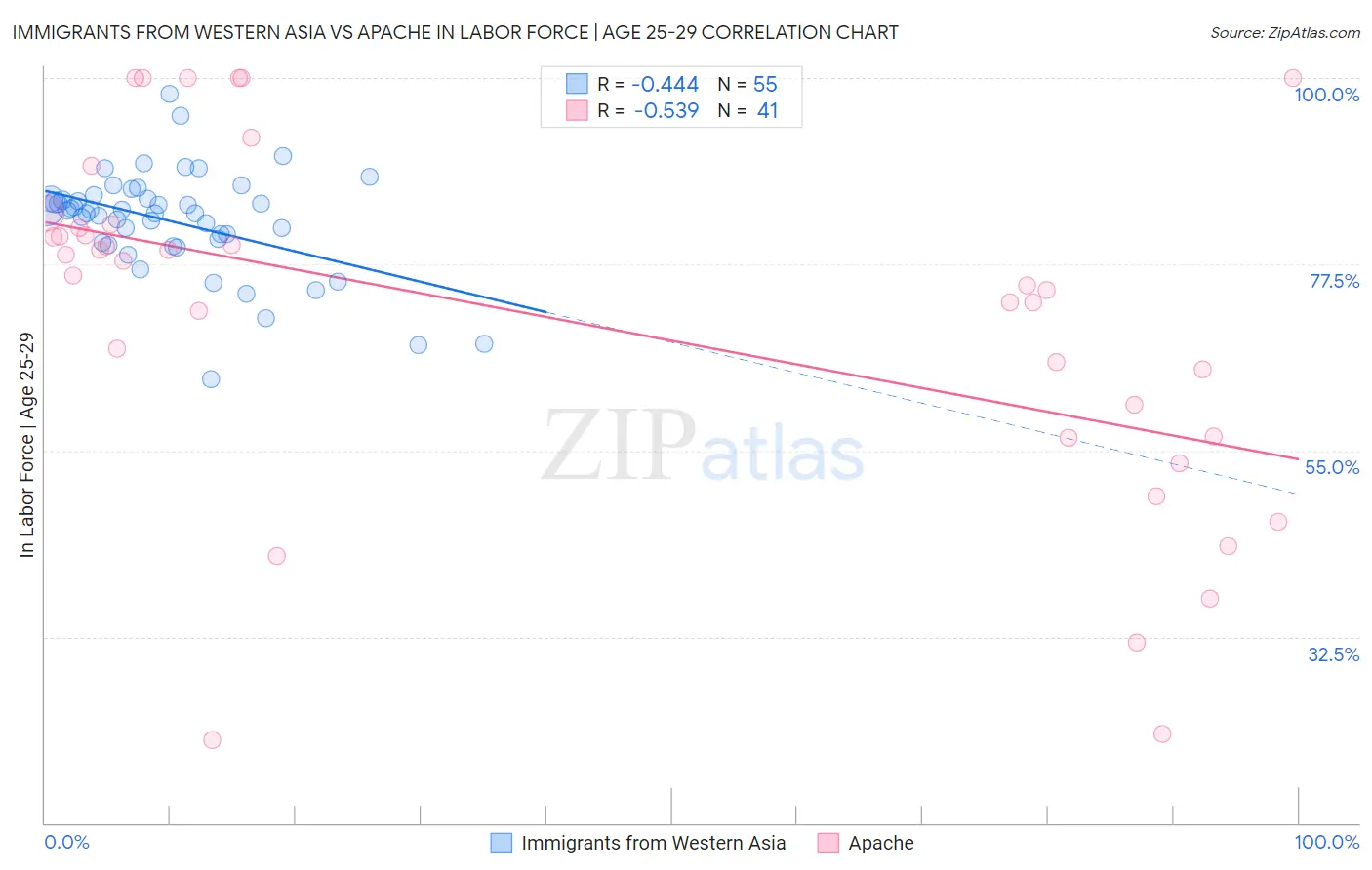 Immigrants from Western Asia vs Apache In Labor Force | Age 25-29