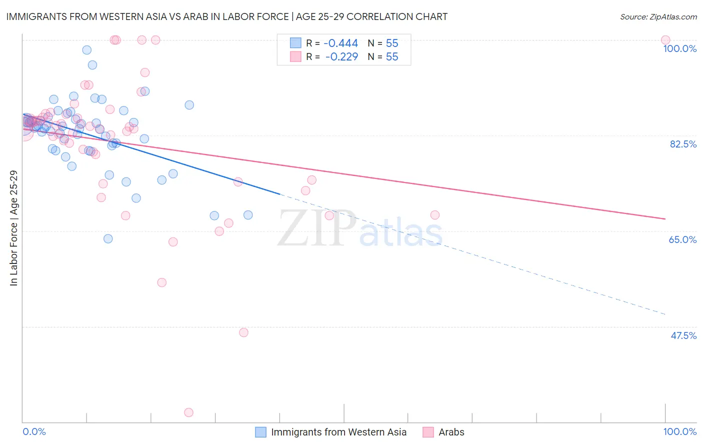 Immigrants from Western Asia vs Arab In Labor Force | Age 25-29