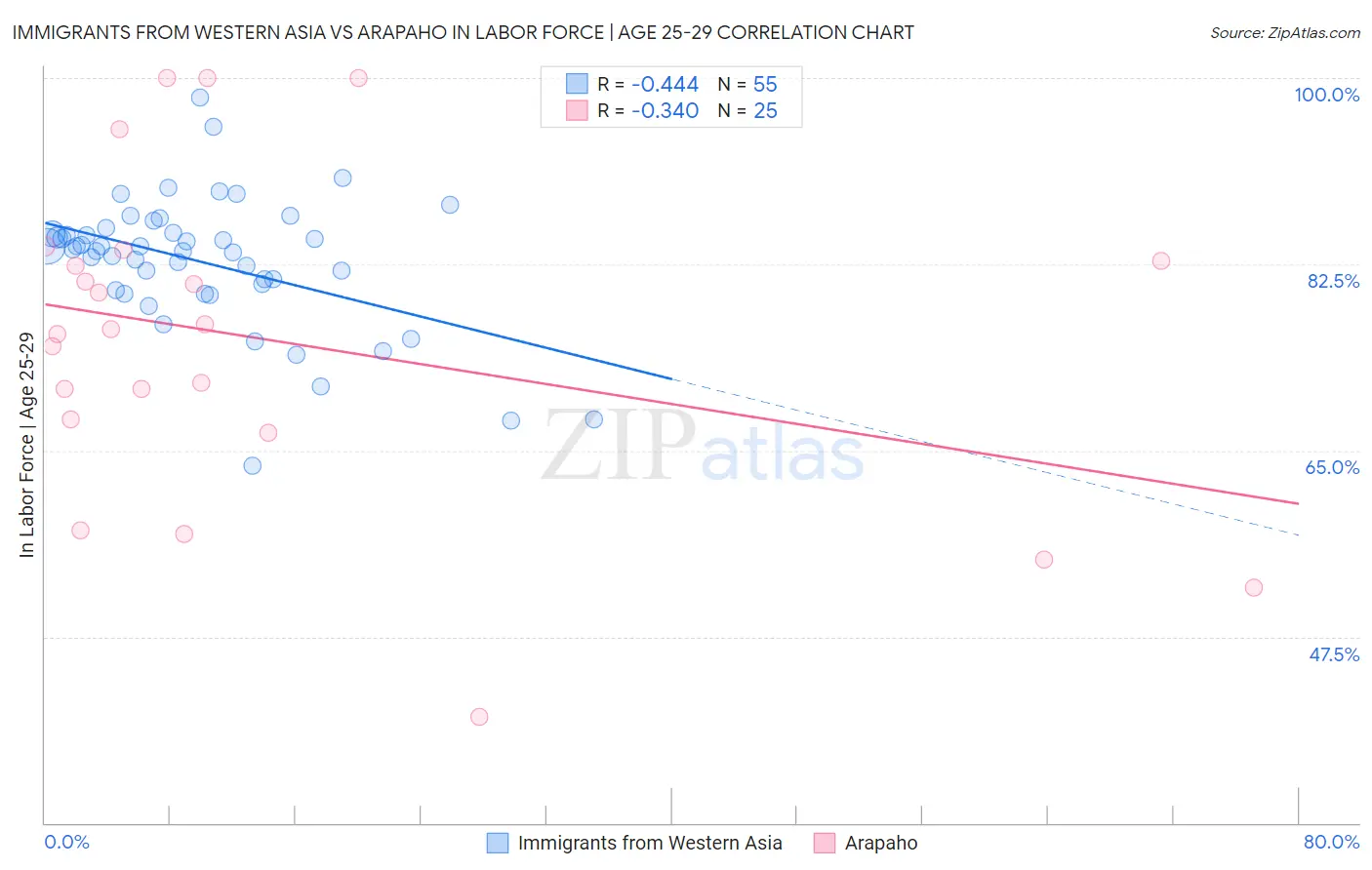 Immigrants from Western Asia vs Arapaho In Labor Force | Age 25-29