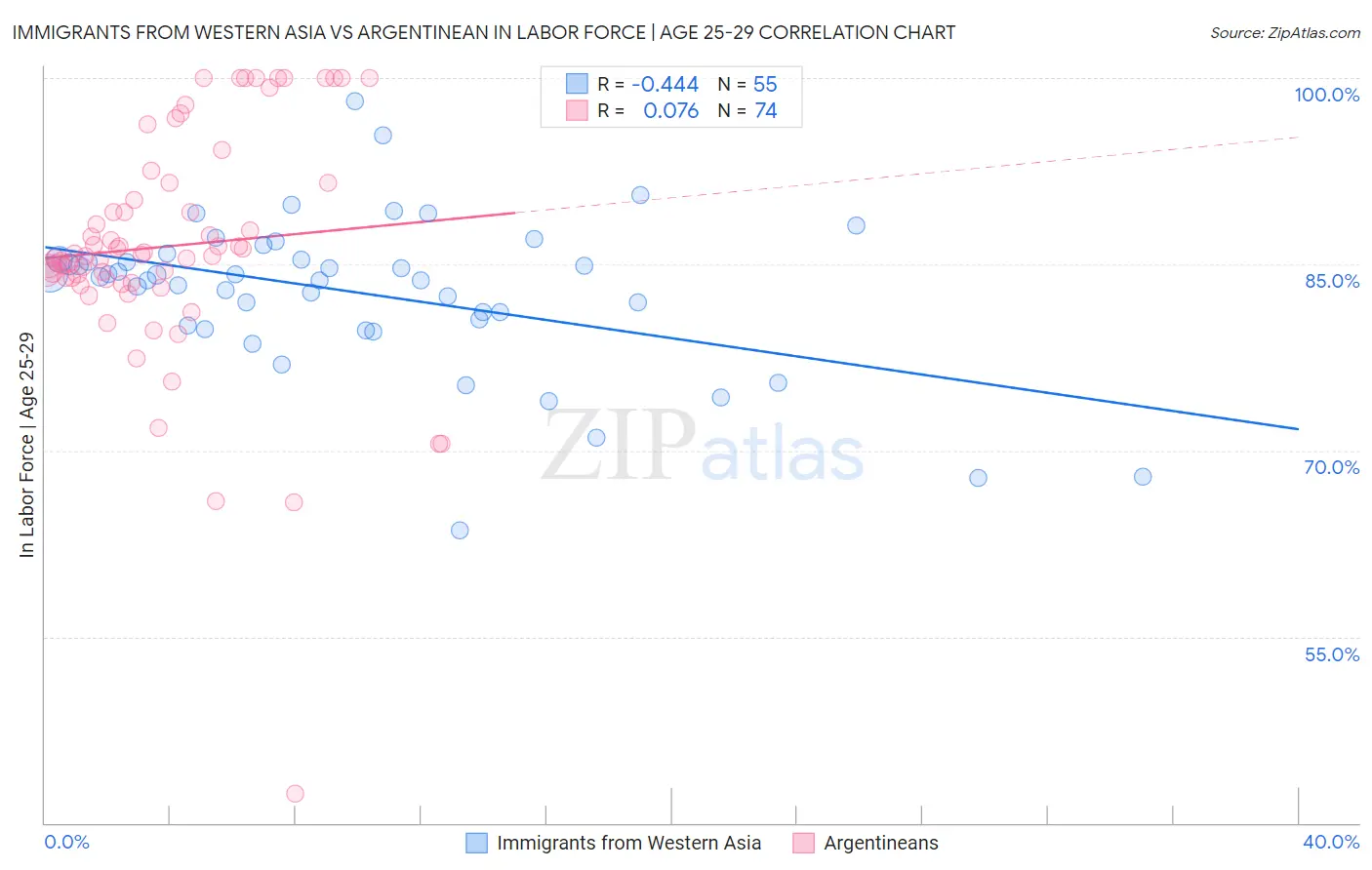 Immigrants from Western Asia vs Argentinean In Labor Force | Age 25-29