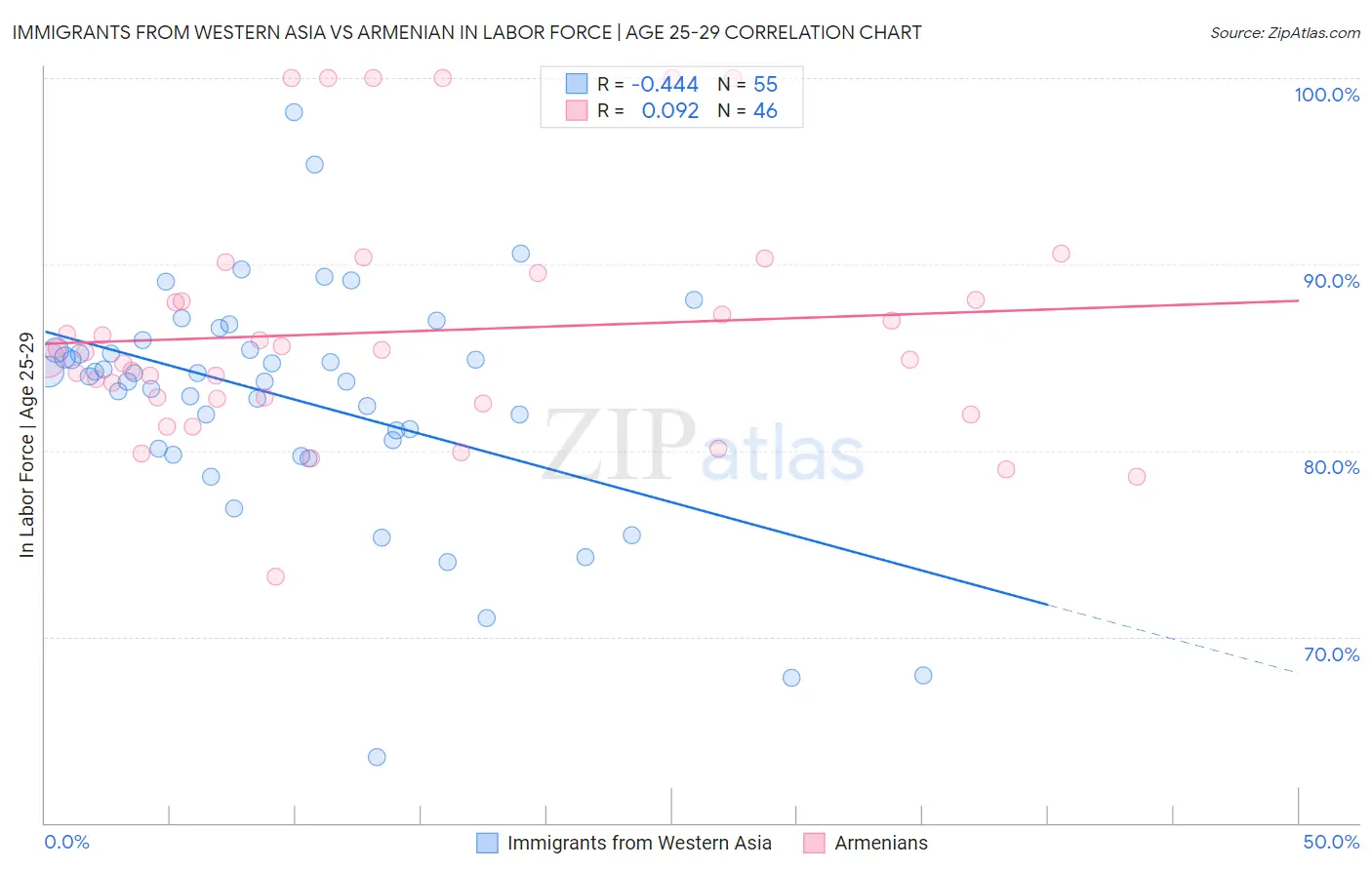 Immigrants from Western Asia vs Armenian In Labor Force | Age 25-29
