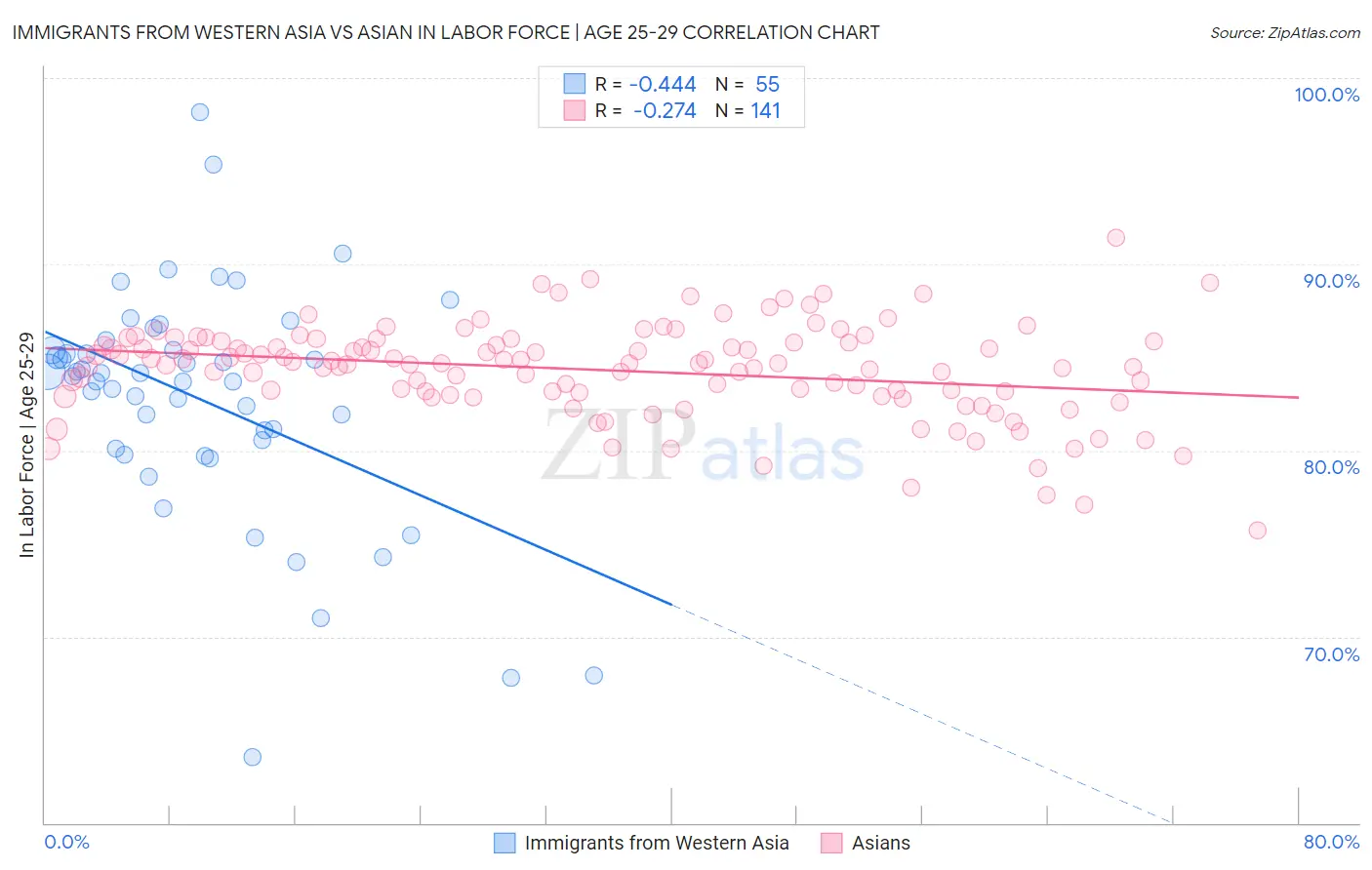 Immigrants from Western Asia vs Asian In Labor Force | Age 25-29