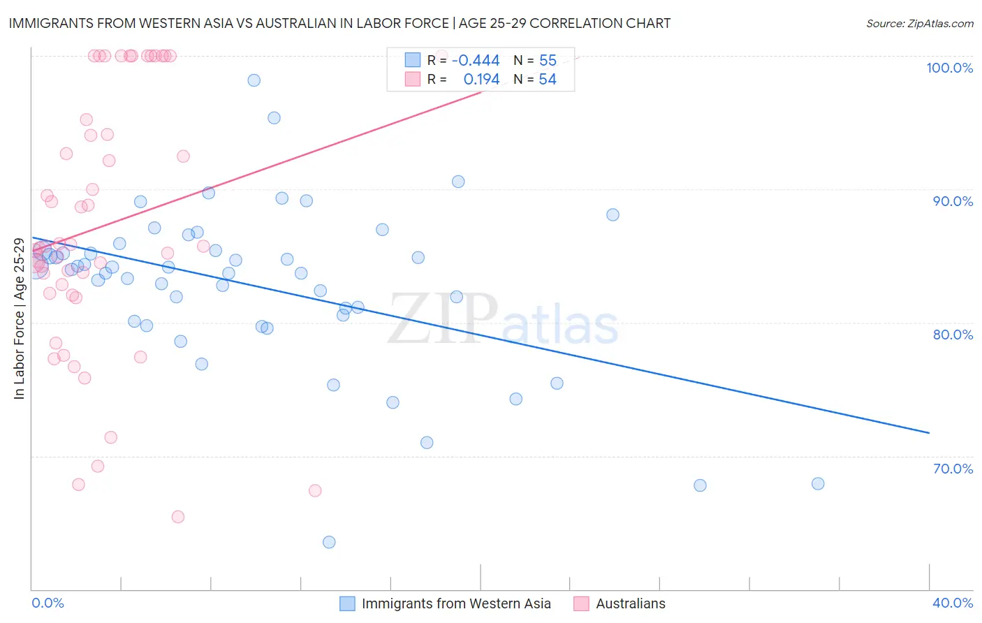 Immigrants from Western Asia vs Australian In Labor Force | Age 25-29