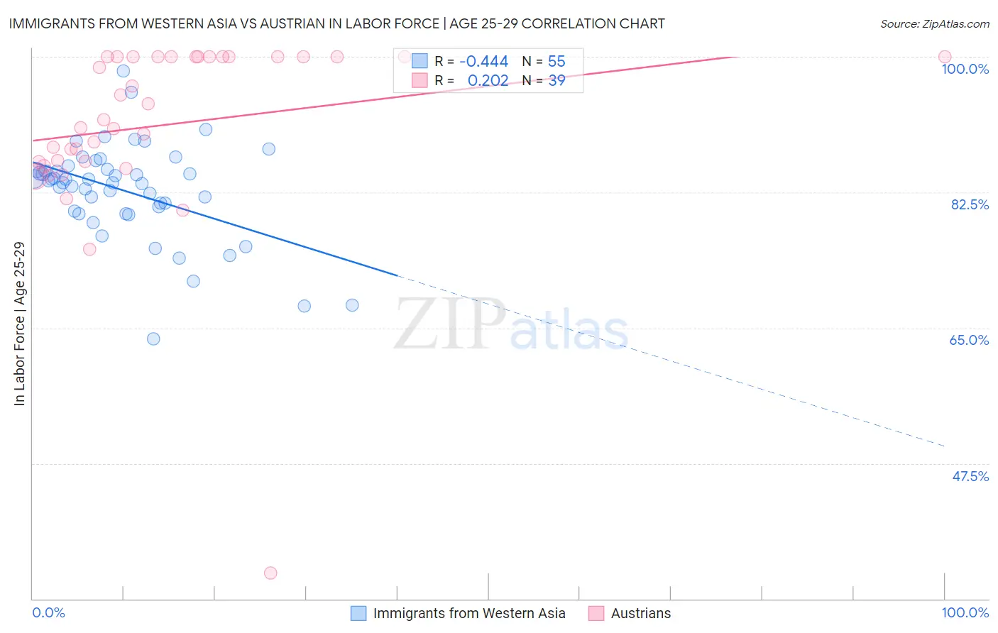 Immigrants from Western Asia vs Austrian In Labor Force | Age 25-29