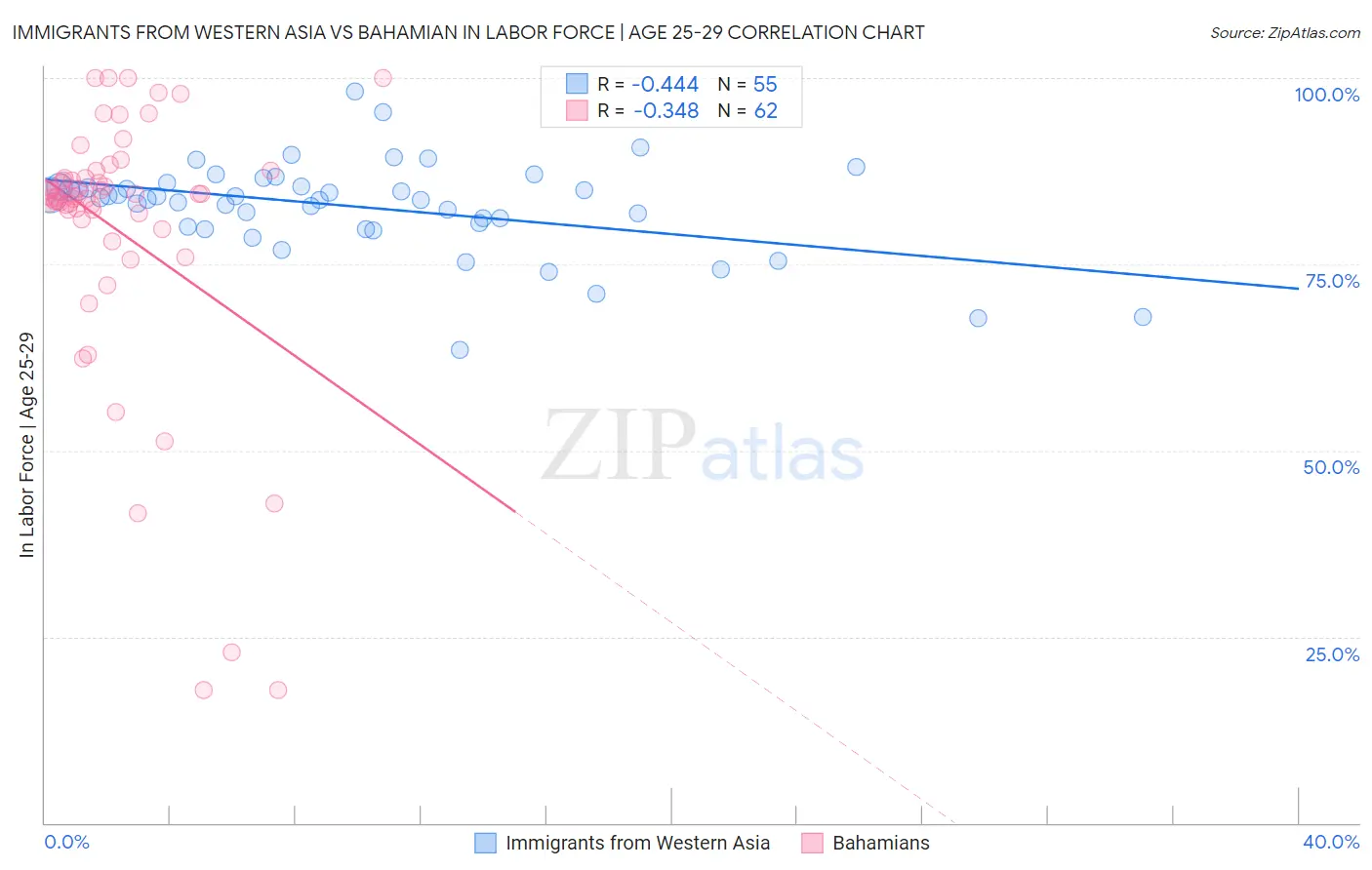 Immigrants from Western Asia vs Bahamian In Labor Force | Age 25-29