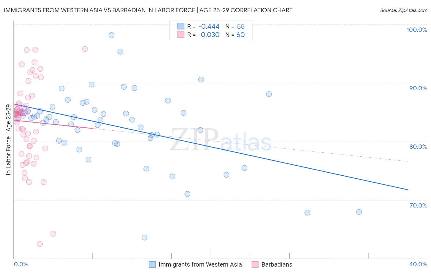 Immigrants from Western Asia vs Barbadian In Labor Force | Age 25-29